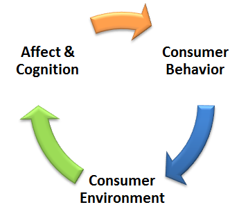 Consumer behaviour mobile rainbow