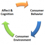Consumer behavior marketing